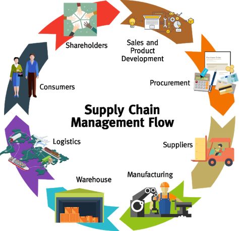 Supply Chain Management - AMS Fulfillment