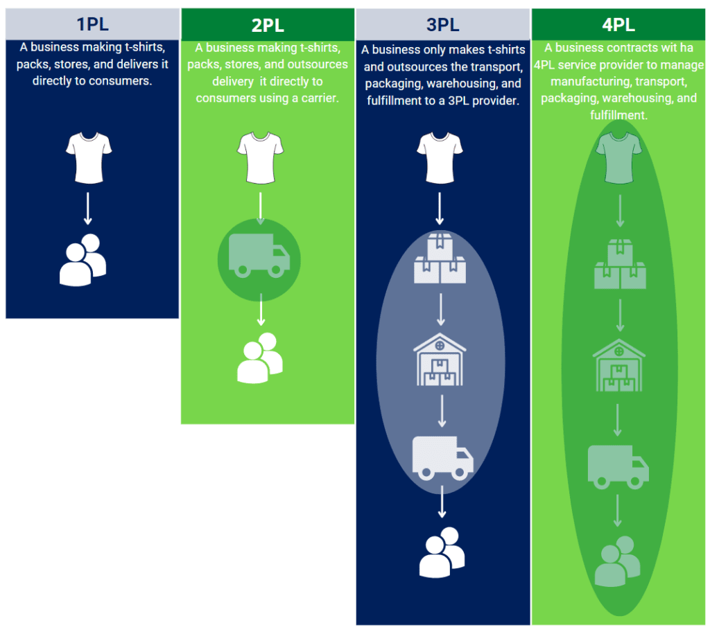 3PL vs 4PL - AMS Fulfillment