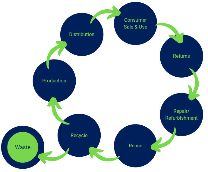 circular supply chain - AMS Fulfillment