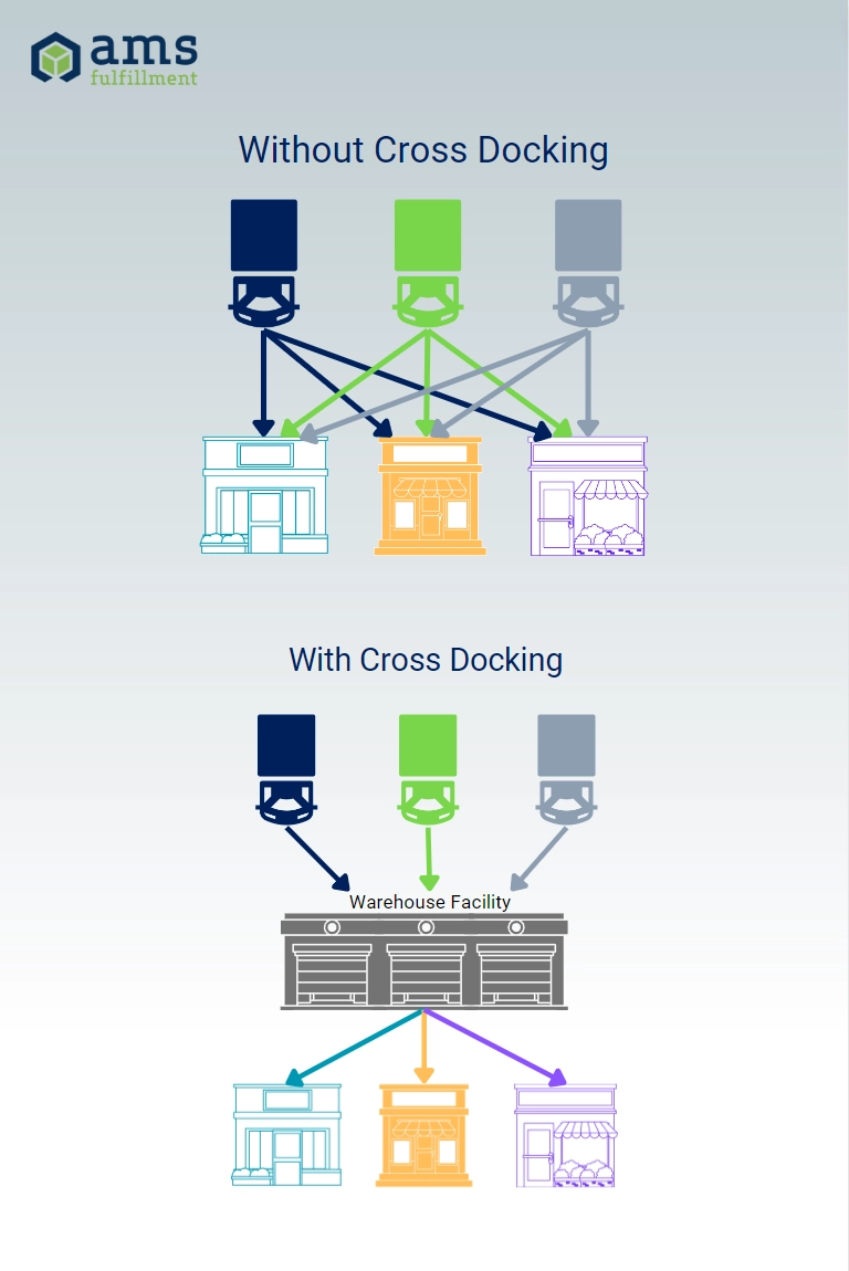Graphic showing the fulfillment process with and without cross docking. 	