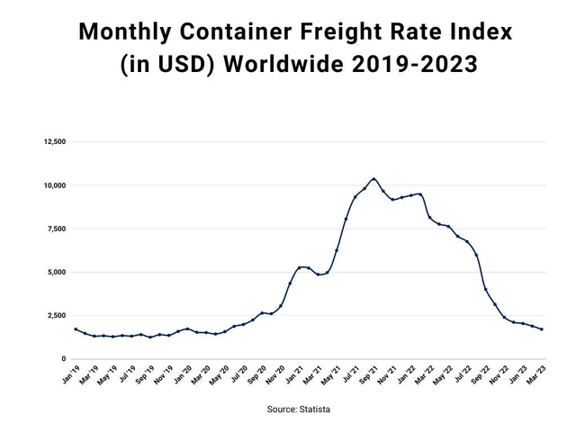 freight rate index - AMS Fulfillment