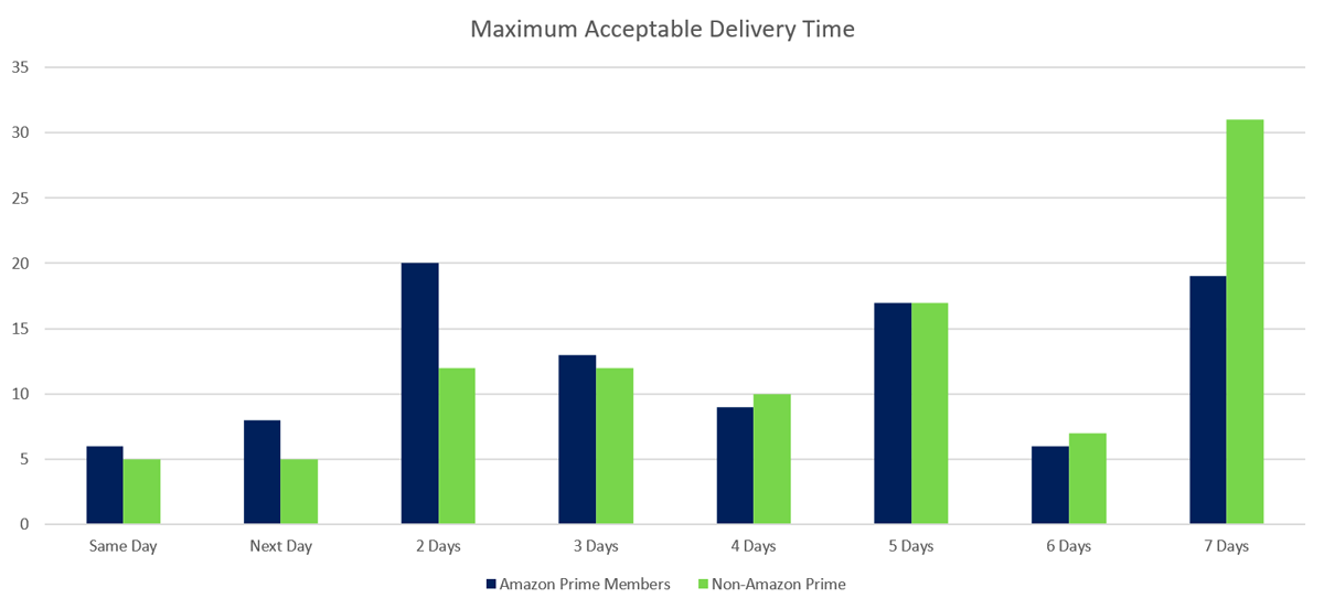 maximum acceptable delivery time - AMS Fulfillment