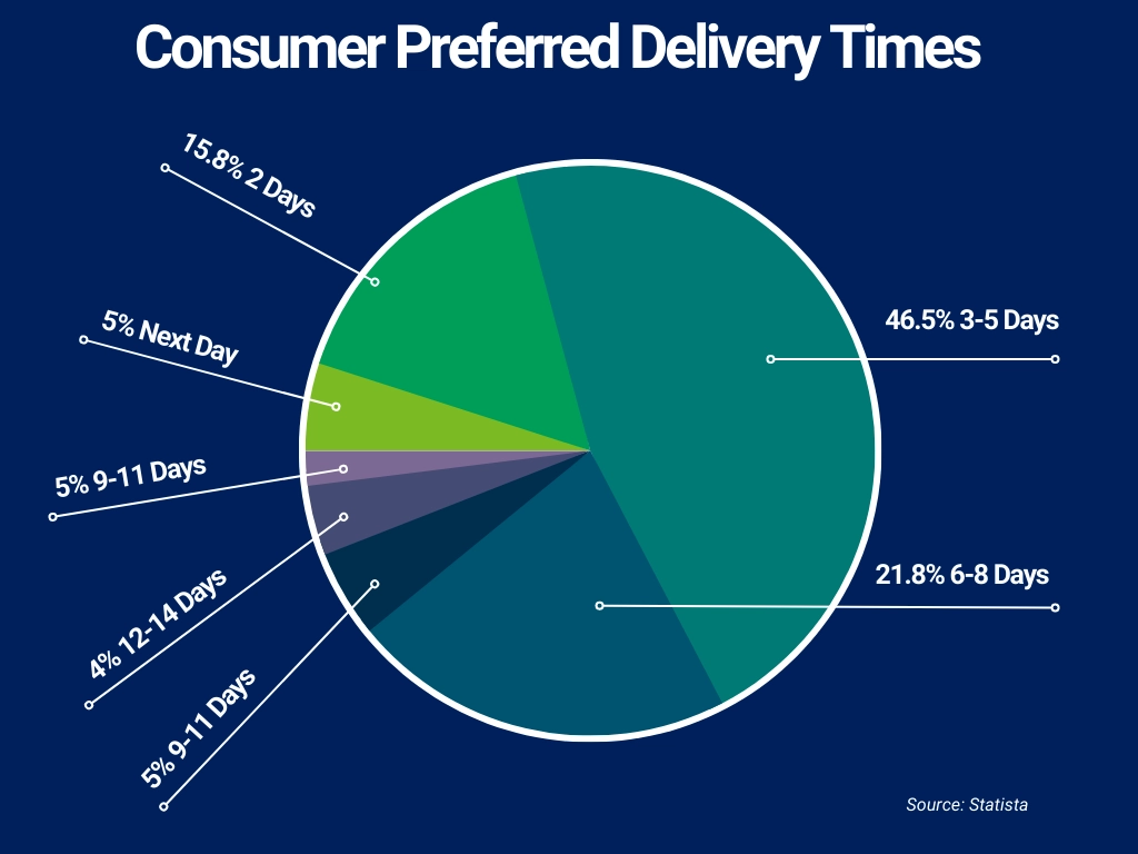 preferred delivery times - AMS Fulfillment
