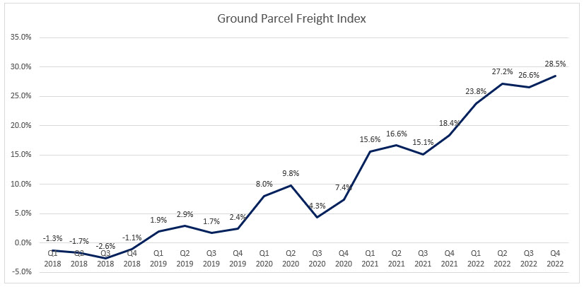 ground parcel freight index - AMS Fulfillment