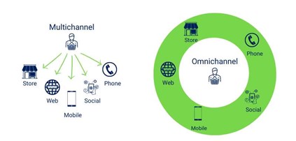 multichannel vs omnichannel fulfillment - AMS Fulfillment