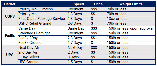 carrier shipping times - AMS Fulfillment