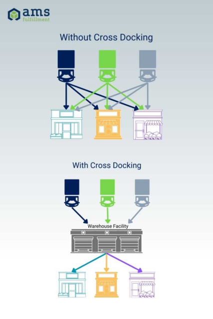 cross docking - AMS Fulfillment