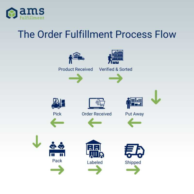 order fulfillment process - AMS Fulfillment