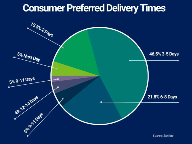 preferred delivery times - AMS Fulfillment