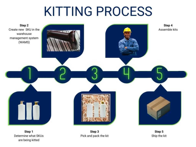 kitting process - AMS Fulfillment