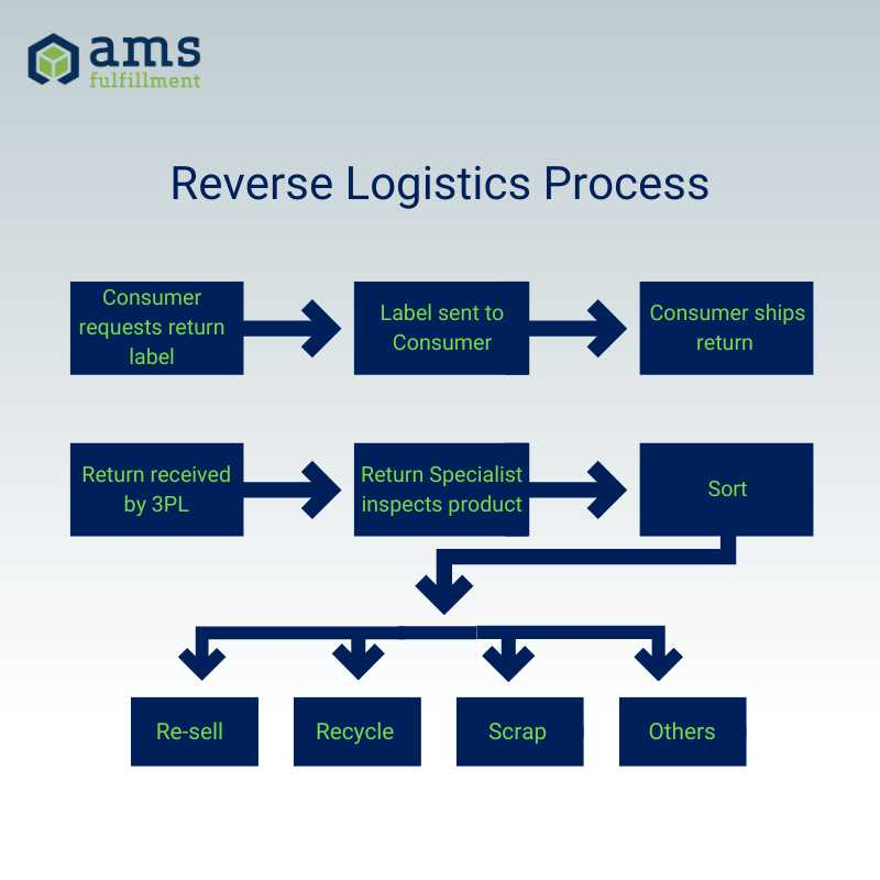 reverse logistics process - AMS Fulfillment