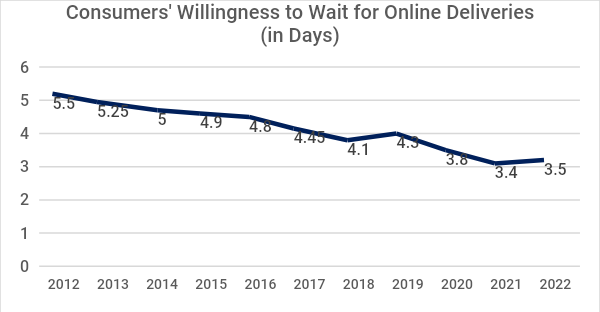 Graph showing the decline in consumers' willingness to wait for online deliveries. 