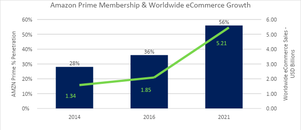 Graph showing the increase in Amazon Prime memberships and eCommerce growth.
