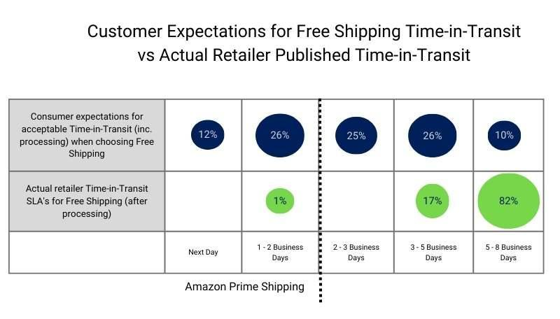 A chart showing customer expectations for free shipping time-in-transit vs actual retailer published time-in-transit 