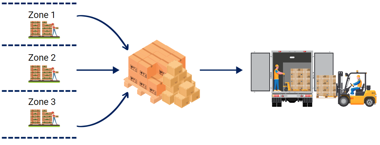 A graphic showing the 'Zone Pick' process. 	
