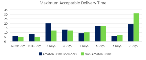 A chart showing the maximum acceptable delivery time for Amazon Prime vs non-Prime members. 