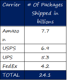 A chart showing the number of packages certain carriers shipped (in billions) in 2021. 