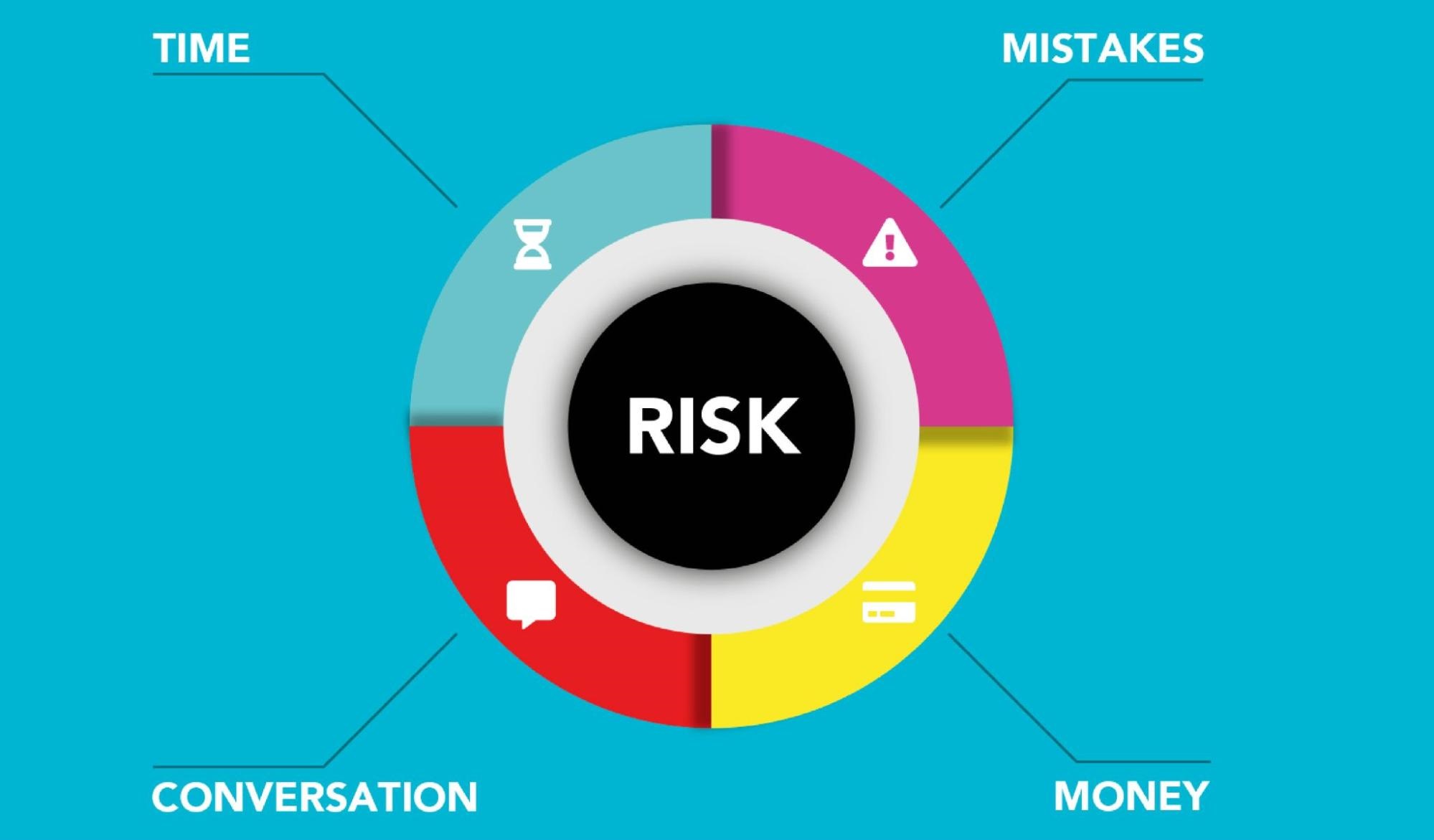 A circular infographic labeled 'RISK' at the center, divided into four color-coded segments: Time, Mistakes, Money, and Conversation.